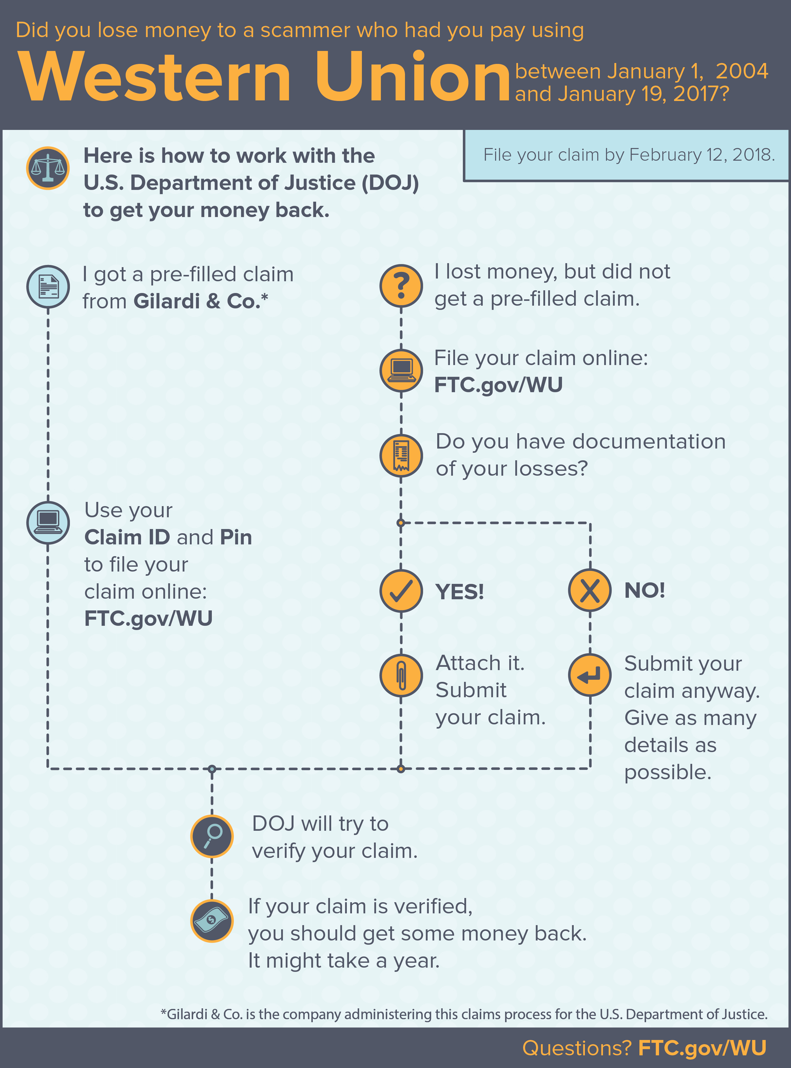 Infographic of ghow to get a refund from Western Union